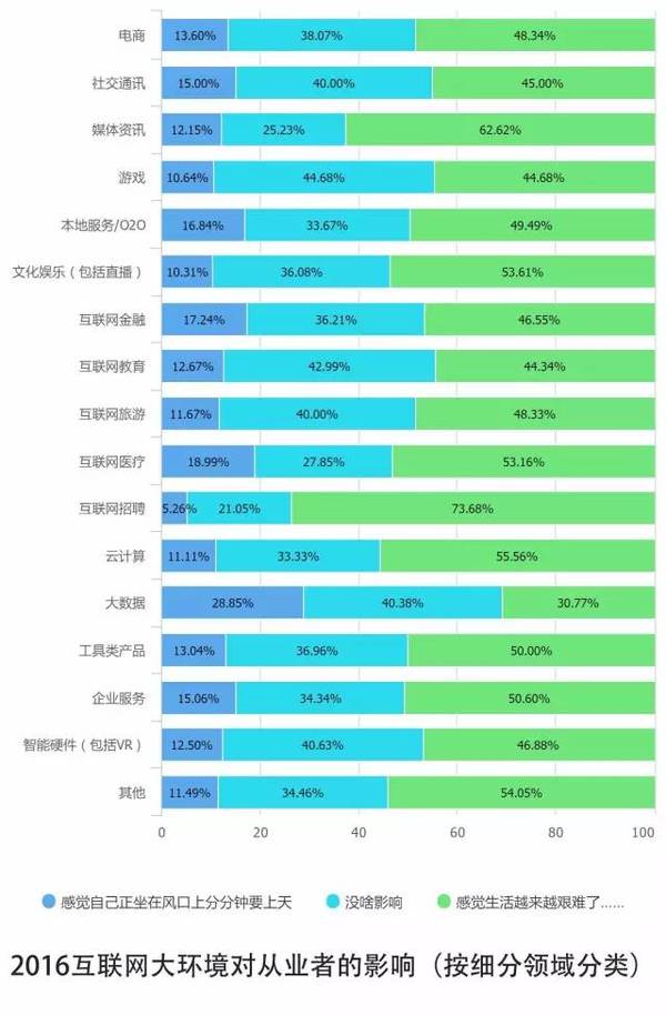 报码:【j2开奖】10个关键点解读2016中国互联网从业者生存现状