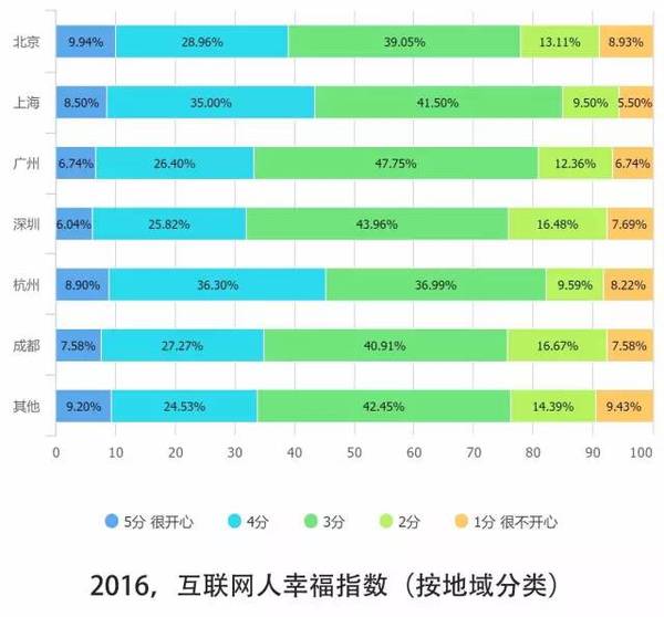 报码:【j2开奖】10个关键点解读2016中国互联网从业者生存现状