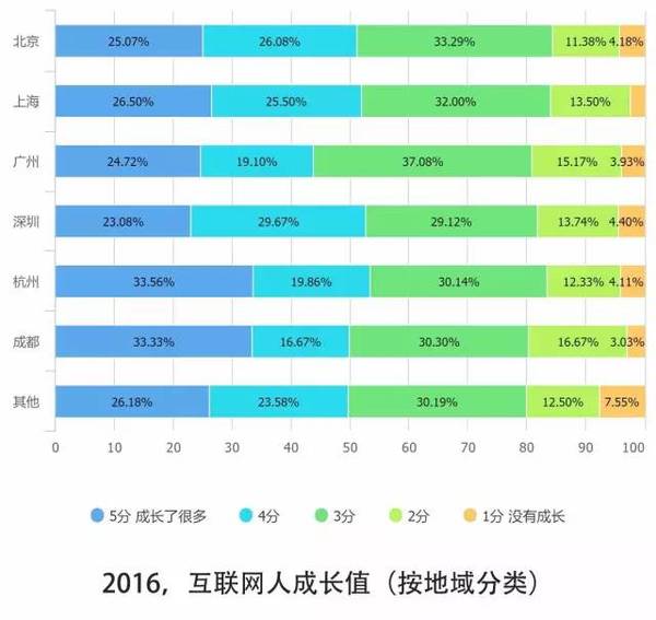 报码:【j2开奖】10个关键点解读2016中国互联网从业者生存现状