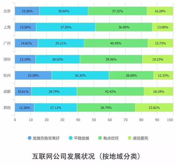 报码:【j2开奖】10个关键点解读2016中国互联网从业者生存现状