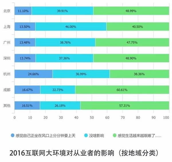 报码:【j2开奖】10个关键点解读2016中国互联网从业者生存现状