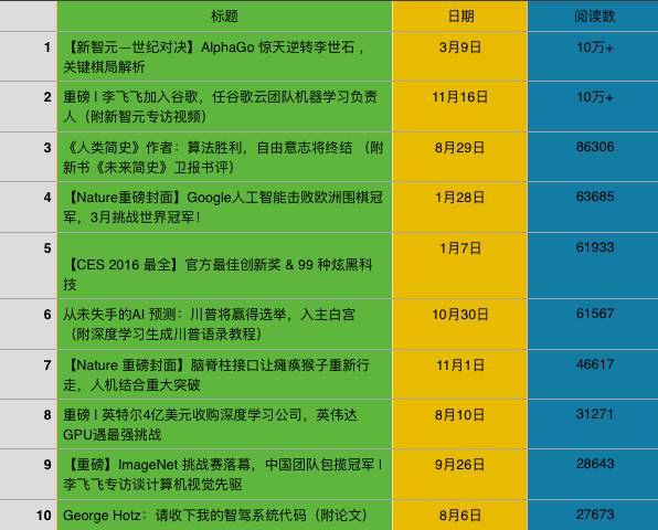 【j2开奖】【2016新智元TOP10热文】AI简史一起回顾，这了不起的366天