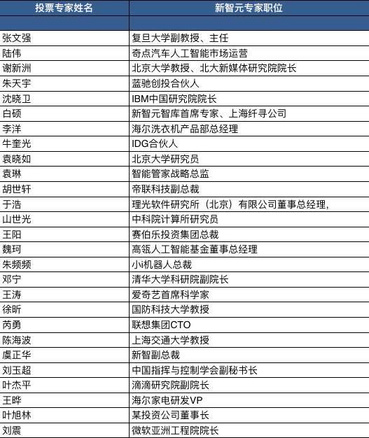 报码:【组图】新智元2016中国 AI 年度人物百名专家评选结果即将揭晓（附专家名单）