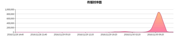 报码:【j2开奖】微信小秘密: 2016 年那些 10w+ 文章是怎么刷爆朋友圈的？