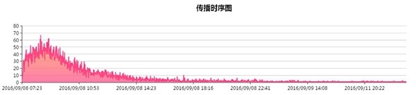 报码:【j2开奖】微信小秘密: 2016 年那些 10w+ 文章是怎么刷爆朋友圈的？