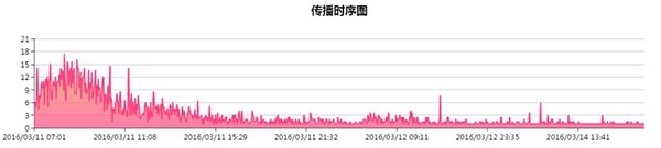 报码:【j2开奖】微信小秘密: 2016 年那些 10w+ 文章是怎么刷爆朋友圈的？