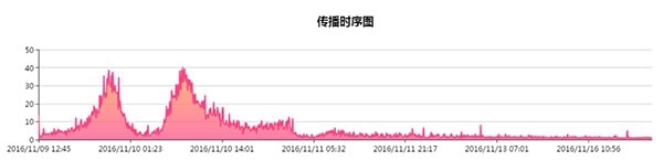 报码:【j2开奖】微信小秘密: 2016 年那些 10w+ 文章是怎么刷爆朋友圈的？