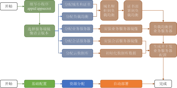 报码:【j2开奖】微信小程序开发首选腾讯云，有何先发优势？