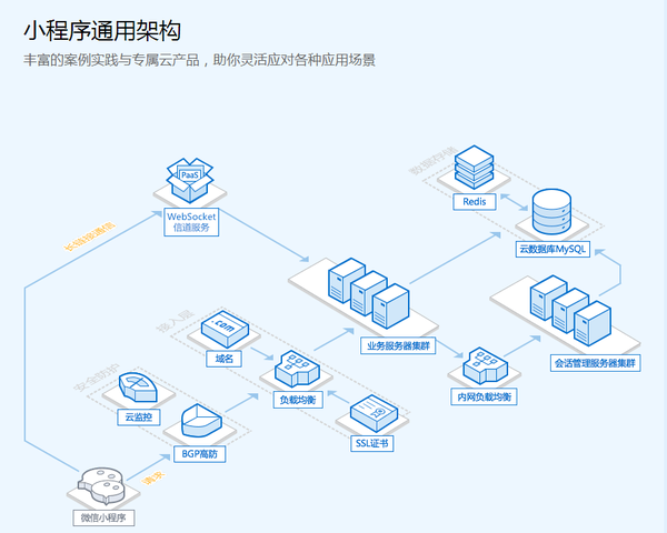 报码:【j2开奖】微信小程序开发首选腾讯云，有何先发优势？