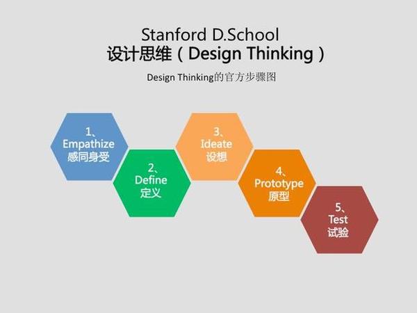 报码:【j2开奖】硅谷创新的秘密，斯坦福推崇备至的设计思维是什么