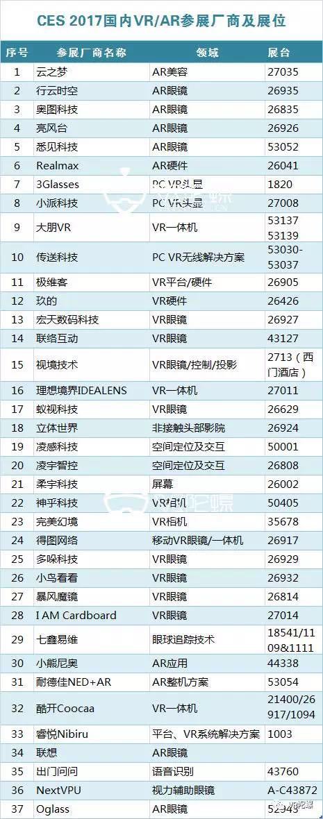 码报:【j2开奖】【CES 2017最全跑会指南】VR/AR厂商、展图全都有