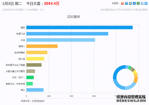 2017元旦票房报收6.6亿 《情圣》夺冠《长城》破10亿