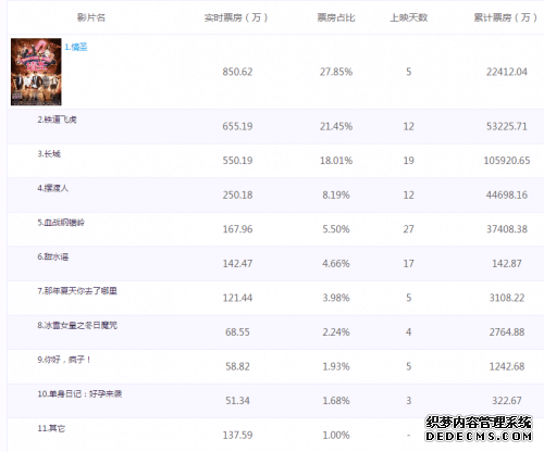 2017元旦票房报收6.6亿 《情圣》夺冠《长城》破10亿