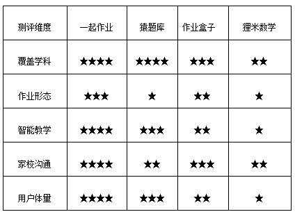 码报:【j2开奖】四款最火在线作业APP深度测评