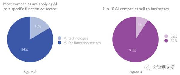 【组图】调研226个创业公司 剖析塑造AI市场的六大动态