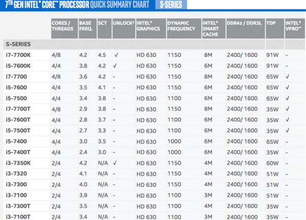 码报:【j2开奖】英特尔推第七代Kaby Lake处理器：没有惊喜挤牙膏