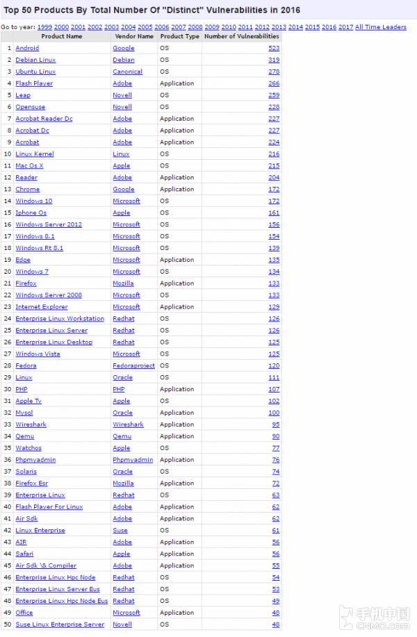 码报:【图】【每日安全资讯】2016漏洞报告 Android成绩“不错”居榜首