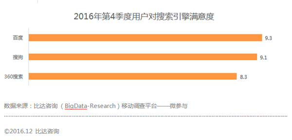 【j2开奖】搜狗搜索跨平台流量占比14.3% 行业排名第二