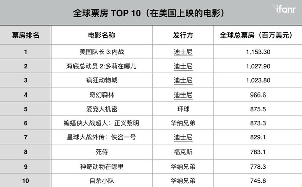 报码:【j2开奖】迪士尼是如何在淡市中刷出票房新高的？无论看不看《星战外传》都要了解