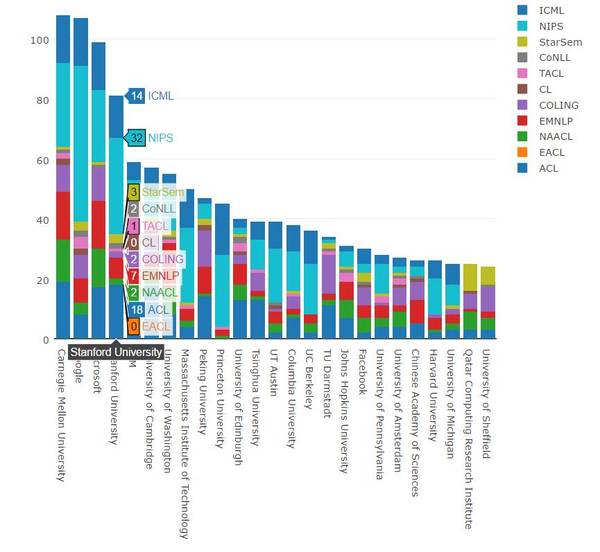 报码:【j2开奖】2016机器学习与自然语言处理学术全景图：卡耐基梅隆大学排名第一
