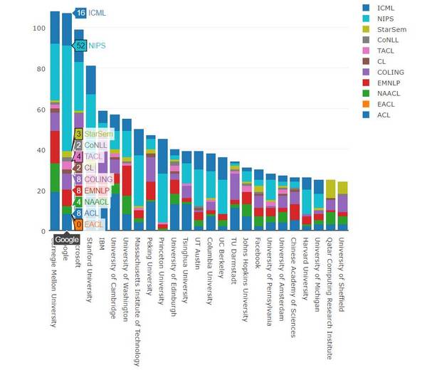 报码:【j2开奖】2016机器学习与自然语言处理学术全景图：卡耐基梅隆大学排名第一
