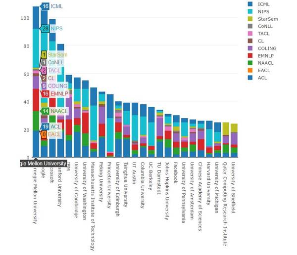 报码:【j2开奖】2016机器学习与自然语言处理学术全景图：卡耐基梅隆大学排名第一