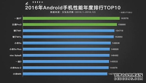 2016手机性能Top10：锤子小米纷纷上榜 排名第一竟是它