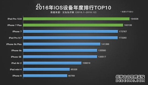 2016手机性能Top10：锤子小米纷纷上榜 排名第一竟是它