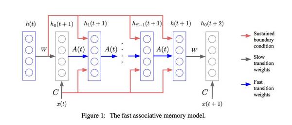 报码:【j2开奖】干货 | Geoffrey Hinton讲座回顾：使用快速权重来存储临时记忆