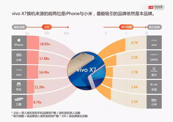 报码:【j2开奖】不少小米手机的年轻用户换机时选了OPPO和vivo？今日头条是这么说的