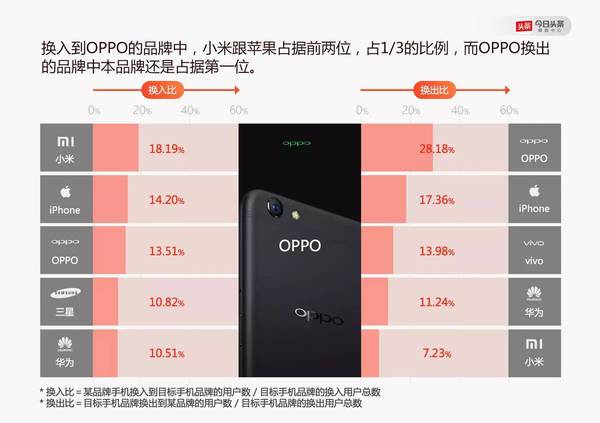报码:【j2开奖】不少小米手机的年轻用户换机时选了OPPO和vivo？今日头条是这么说的