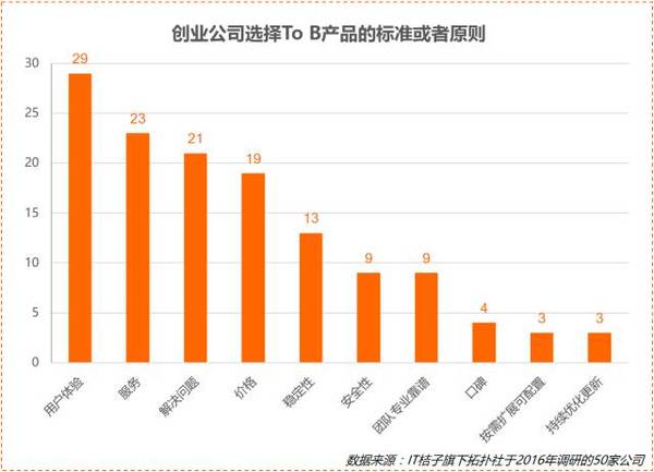 【j2开奖】深度丨2016年，我们调研了50家创业公司的To B产品使用情况后......