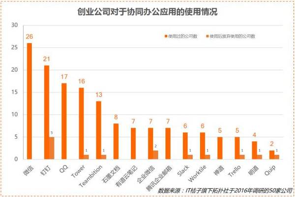 【j2开奖】深度丨2016年，我们调研了50家创业公司的To B产品使用情况后......