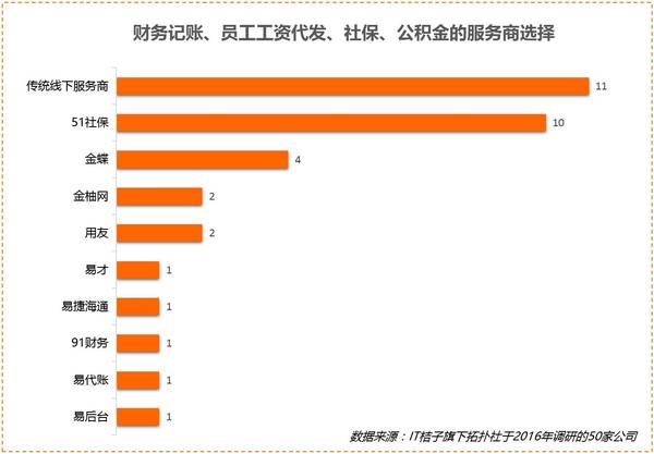 【j2开奖】深度丨2016年，我们调研了50家创业公司的To B产品使用情况后......