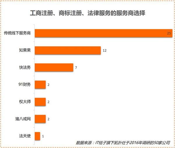 【j2开奖】深度丨2016年，我们调研了50家创业公司的To B产品使用情况后......