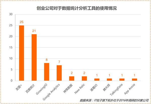 【j2开奖】深度丨2016年，我们调研了50家创业公司的To B产品使用情况后......