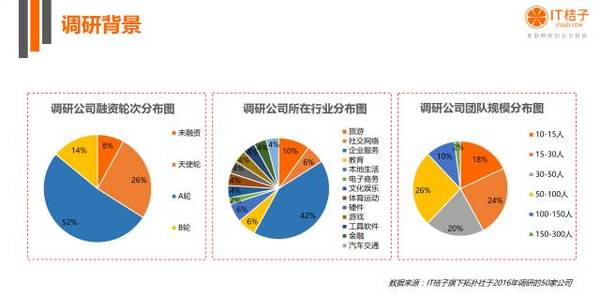 【j2开奖】深度丨2016年，我们调研了50家创业公司的To B产品使用情况后......