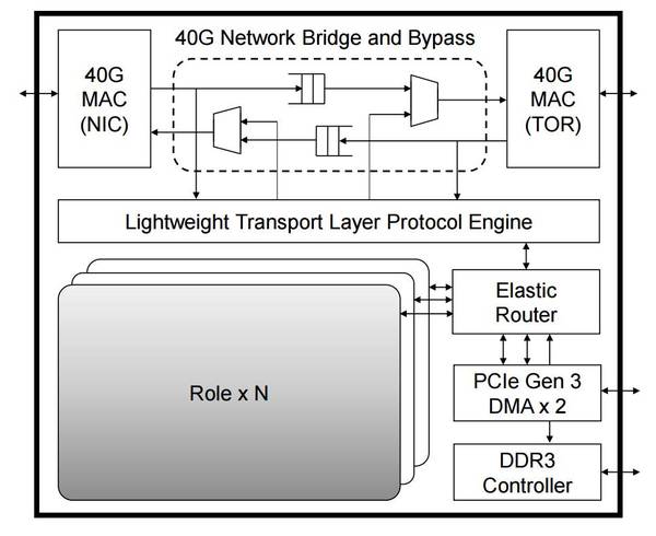 【j2开奖】芯片架构换血！如何评价微软在数据中心使用FPGA？