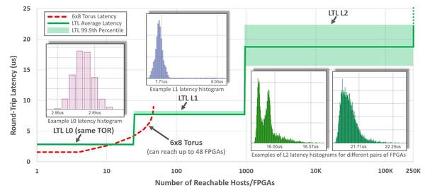 【j2开奖】芯片架构换血！如何评价微软在数据中心使用FPGA？