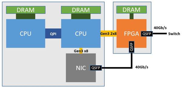 【j2开奖】芯片架构换血！如何评价微软在数据中心使用FPGA？