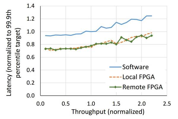 【j2开奖】芯片架构换血！如何评价微软在数据中心使用FPGA？