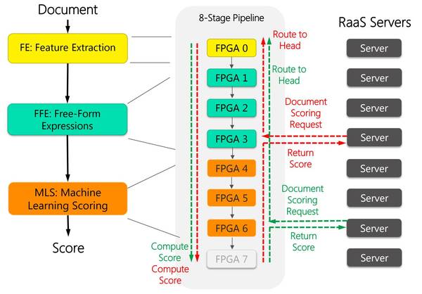 【j2开奖】芯片架构换血！如何评价微软在数据中心使用FPGA？