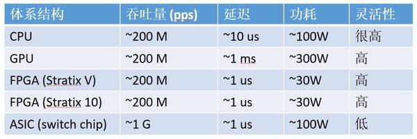 【j2开奖】芯片架构换血！如何评价微软在数据中心使用FPGA？