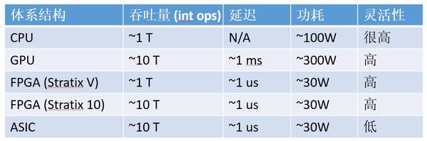 【j2开奖】芯片架构换血！如何评价微软在数据中心使用FPGA？