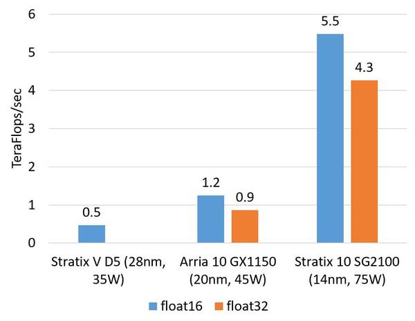 【j2开奖】芯片架构换血！如何评价微软在数据中心使用FPGA？