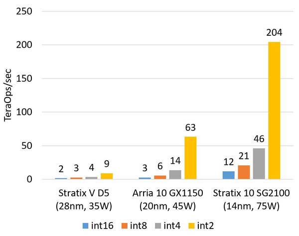 【j2开奖】芯片架构换血！如何评价微软在数据中心使用FPGA？