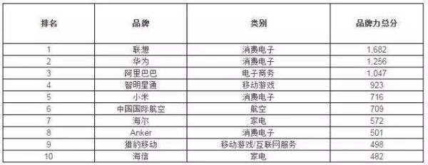 wzatv:【j2开奖】联想当选“BrandZ中国出海品牌30强”首强