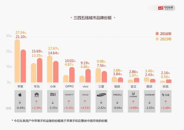 码报:【j2开奖】魅族2016年发货量2200万台，但此报告称其增幅趋零