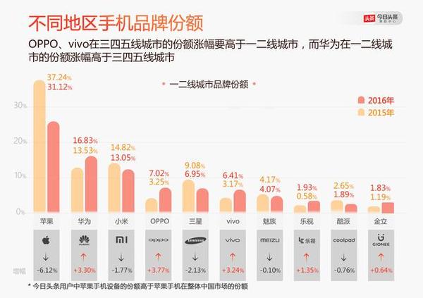 码报:【j2开奖】魅族2016年发货量2200万台，但此报告称其增幅趋零