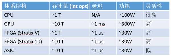 报码:【j2开奖】观点 | 芯片架构换血！如何评价微软在数据中心使用FPGA？